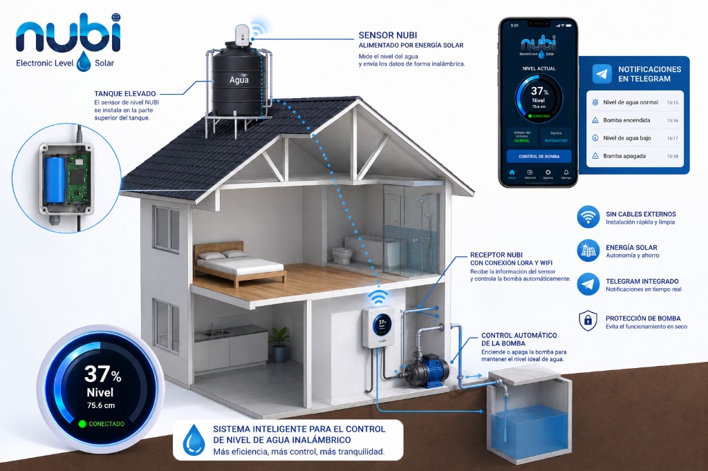 Diagrama del funcionamiento de Nubi: sensor solar en el techo, receptor con LoRa y WiFi, control de bomba y notificaciones por Telegram